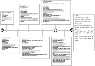 Allogeneic hematopoietic stem cell transplant for familial hemophagocytic lymphohistiocytosis: a case report and literature review